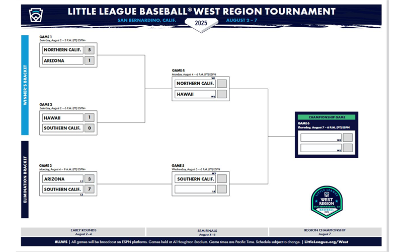 Western Region Bracket
